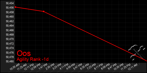 Last 24 Hours Graph of Oos