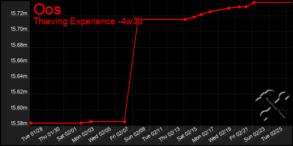 Last 31 Days Graph of Oos