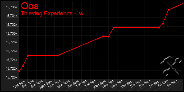 Last 7 Days Graph of Oos