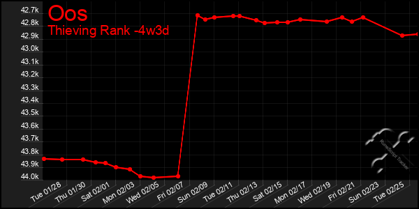 Last 31 Days Graph of Oos