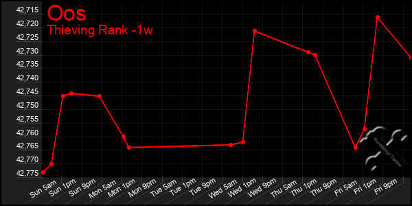 Last 7 Days Graph of Oos