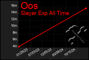 Total Graph of Oos