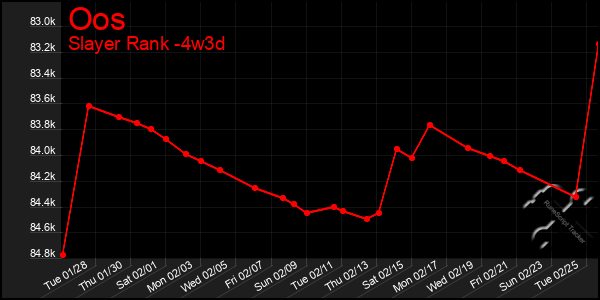 Last 31 Days Graph of Oos