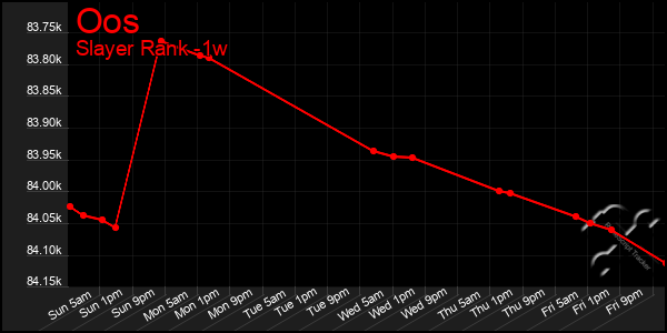 Last 7 Days Graph of Oos