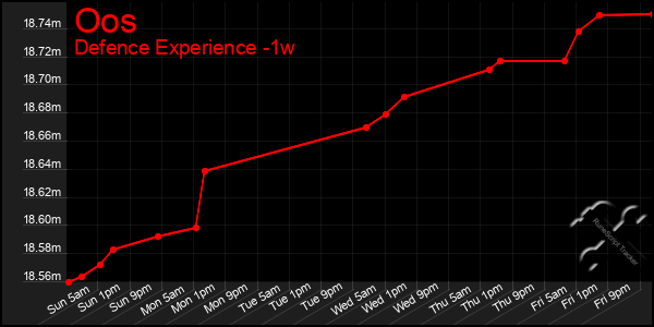 Last 7 Days Graph of Oos