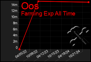 Total Graph of Oos