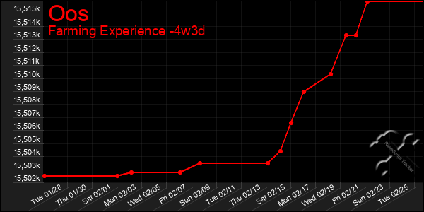 Last 31 Days Graph of Oos