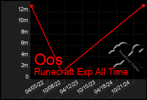 Total Graph of Oos