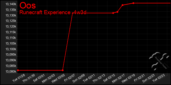 Last 31 Days Graph of Oos