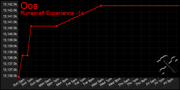 Last 7 Days Graph of Oos