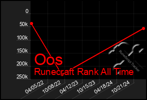 Total Graph of Oos