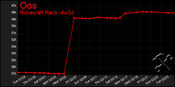 Last 31 Days Graph of Oos