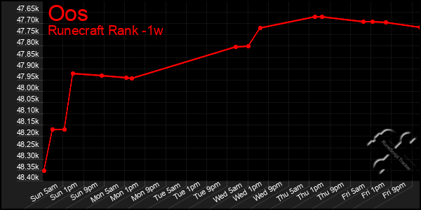 Last 7 Days Graph of Oos