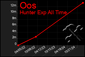 Total Graph of Oos