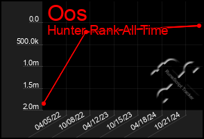 Total Graph of Oos