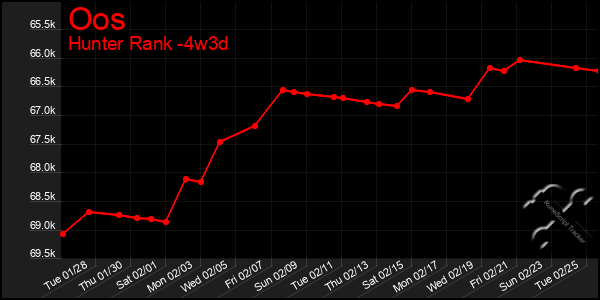 Last 31 Days Graph of Oos