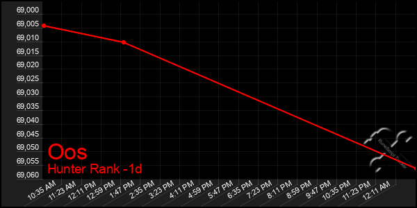 Last 24 Hours Graph of Oos
