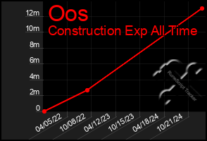 Total Graph of Oos