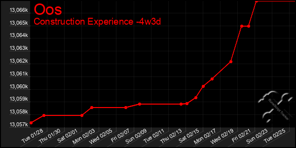 Last 31 Days Graph of Oos