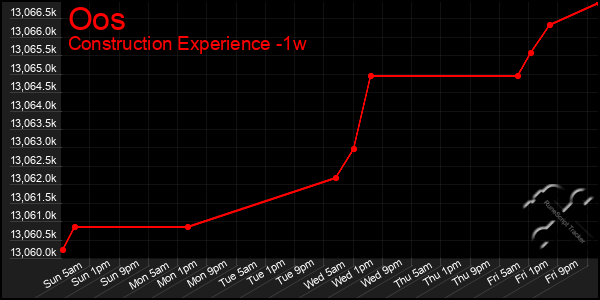 Last 7 Days Graph of Oos