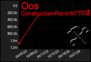 Total Graph of Oos