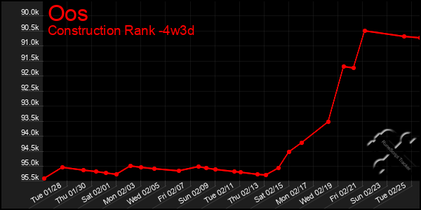 Last 31 Days Graph of Oos