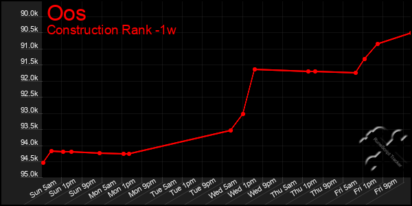 Last 7 Days Graph of Oos