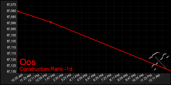 Last 24 Hours Graph of Oos