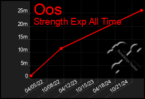 Total Graph of Oos