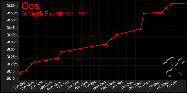 Last 7 Days Graph of Oos