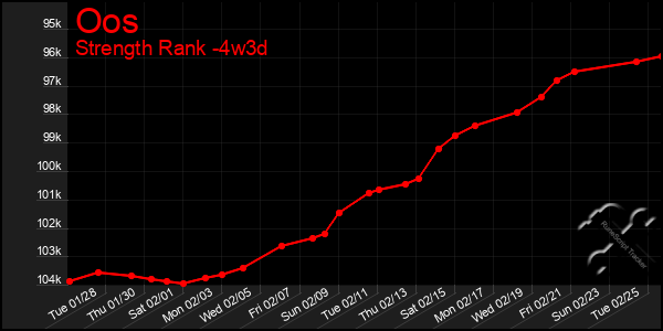 Last 31 Days Graph of Oos