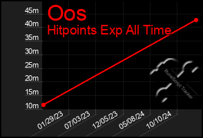 Total Graph of Oos