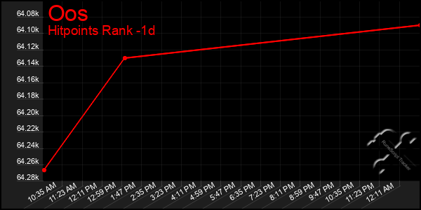 Last 24 Hours Graph of Oos