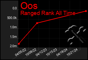 Total Graph of Oos