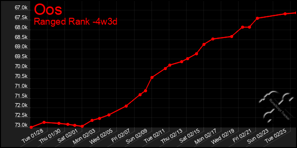 Last 31 Days Graph of Oos