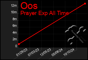 Total Graph of Oos