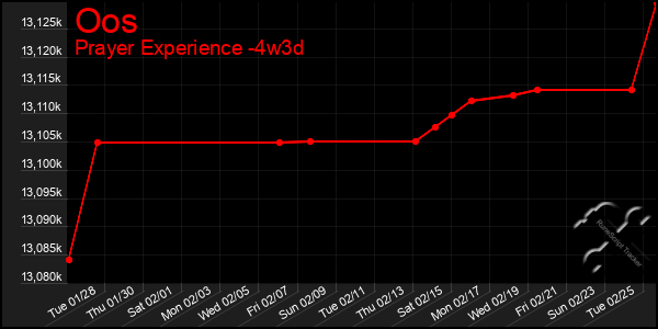 Last 31 Days Graph of Oos