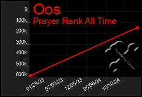 Total Graph of Oos