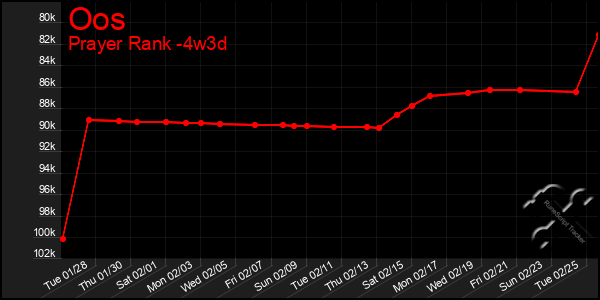 Last 31 Days Graph of Oos