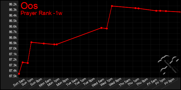 Last 7 Days Graph of Oos