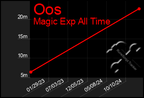 Total Graph of Oos