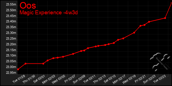 Last 31 Days Graph of Oos