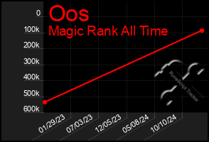 Total Graph of Oos