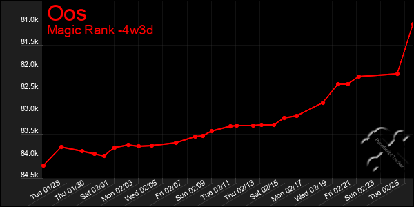 Last 31 Days Graph of Oos