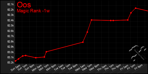 Last 7 Days Graph of Oos