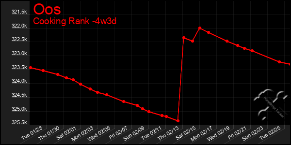 Last 31 Days Graph of Oos