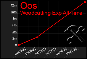 Total Graph of Oos