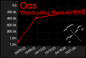 Total Graph of Oos