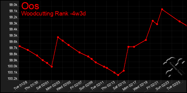 Last 31 Days Graph of Oos