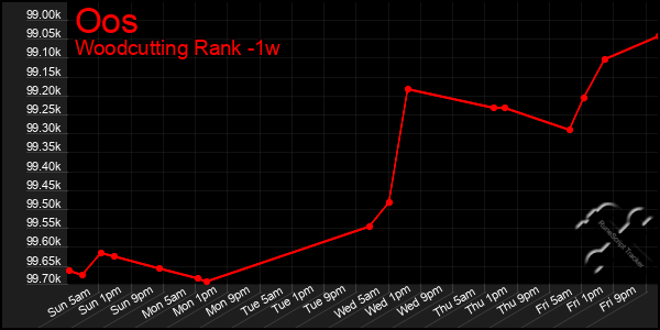 Last 7 Days Graph of Oos